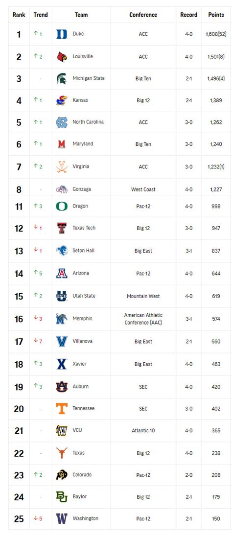 ap men's|ap men's top 25.